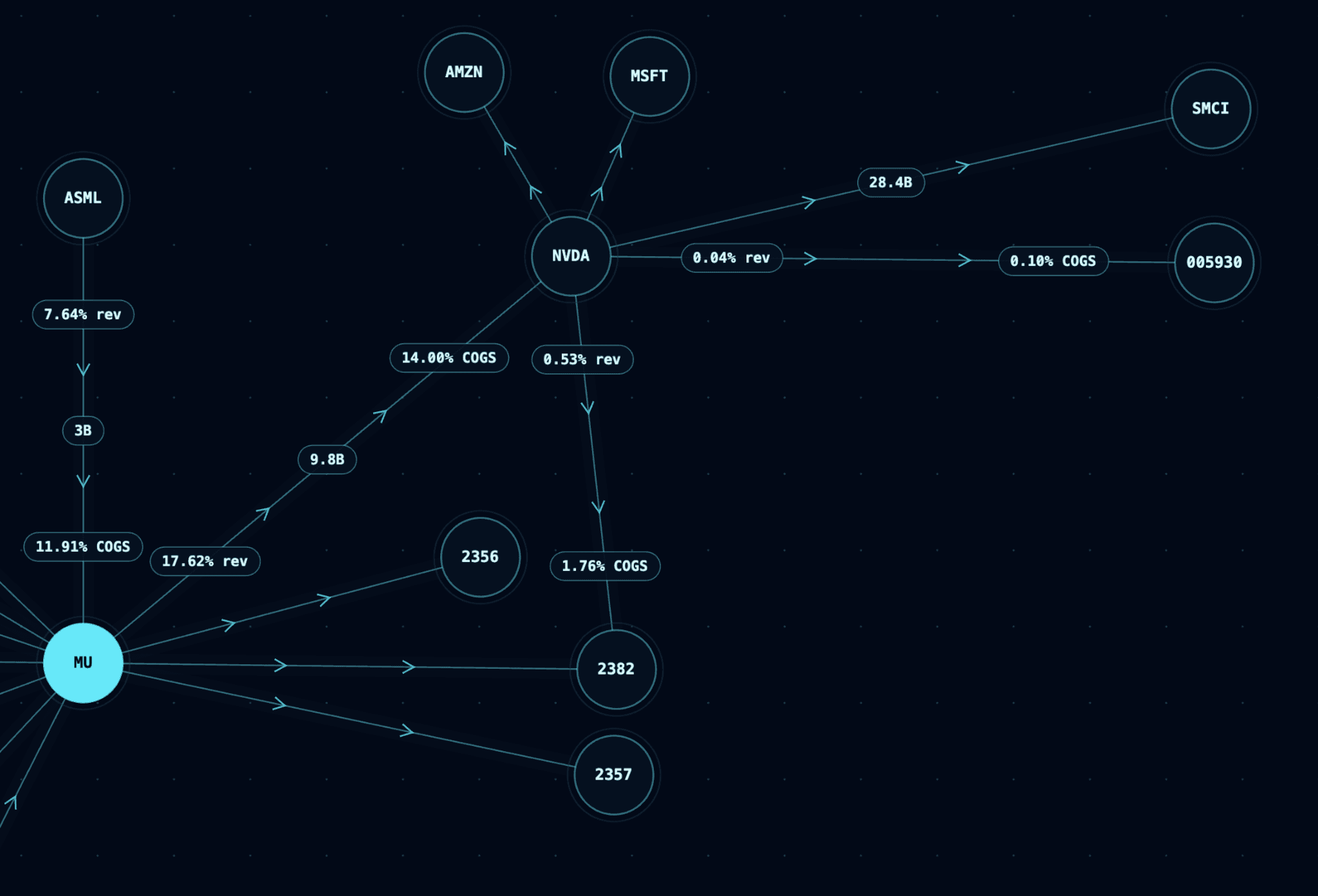 Close-up Altsets map showing ASML supplying Micron Technology, Micron supplying NVIDIA, and NVIDIA relationships with Amazon, Microsoft, Super Micro Computer, Samsung Electronics, and Quanta Computer