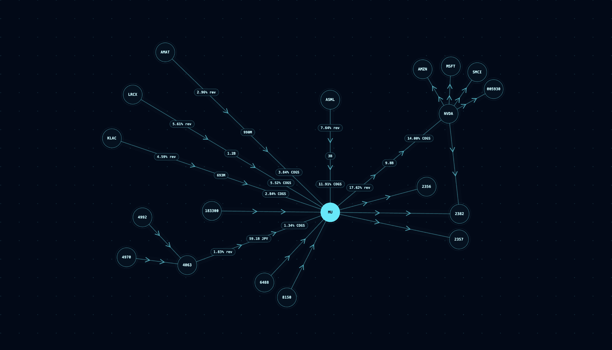Altsets semiconductor supply-chain map centered on Micron Technology, with ASML, Applied Materials, Lam Research, KLA, Shin-Etsu Chemical, NVIDIA, and selected downstream companies
