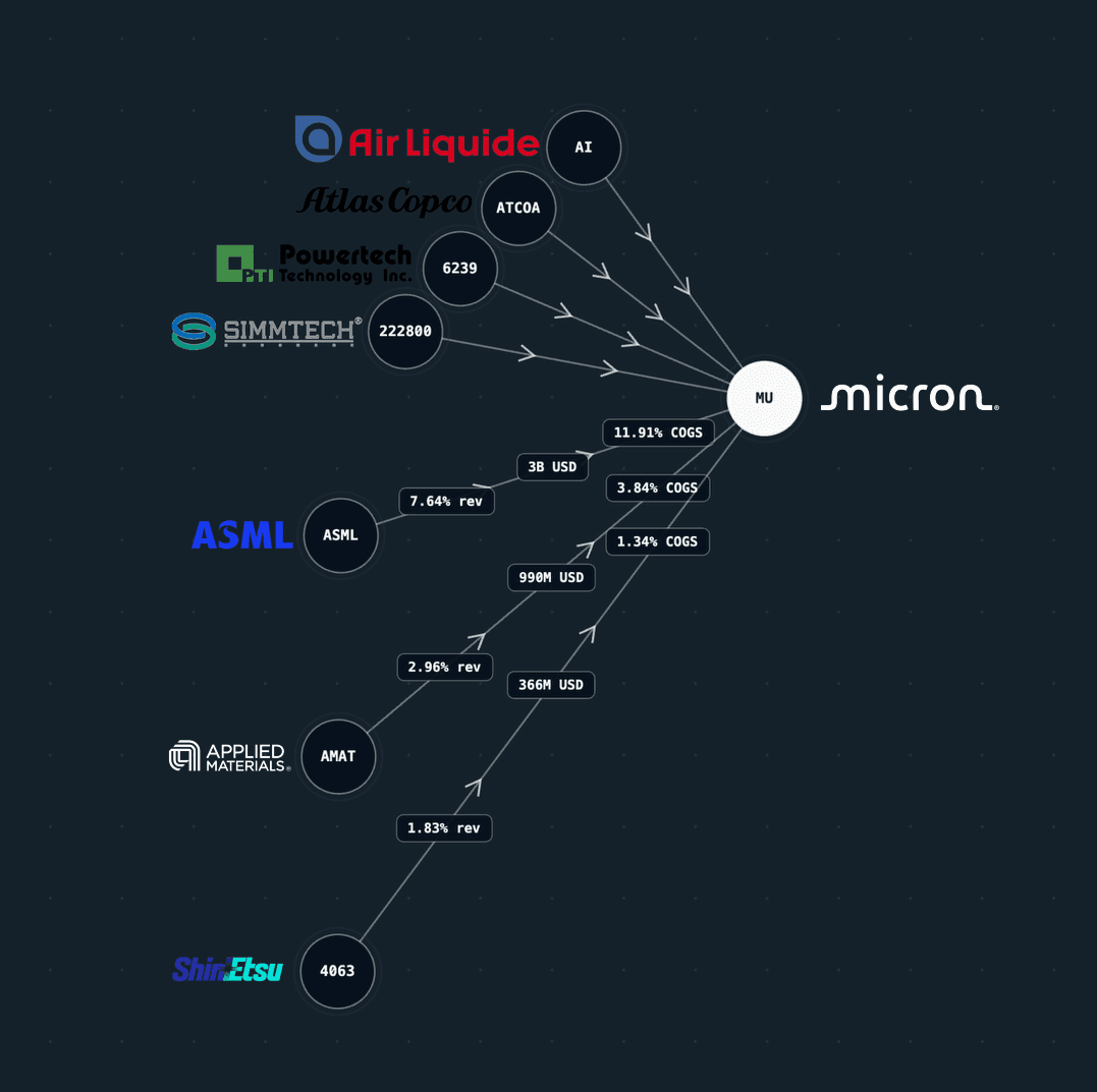 Micron supplier map showing the company logos of Air Liquide, Atlas Copco, Powertech Technology, Simmtech, ASML, Applied Materials, and Shin-Etsu Chemical