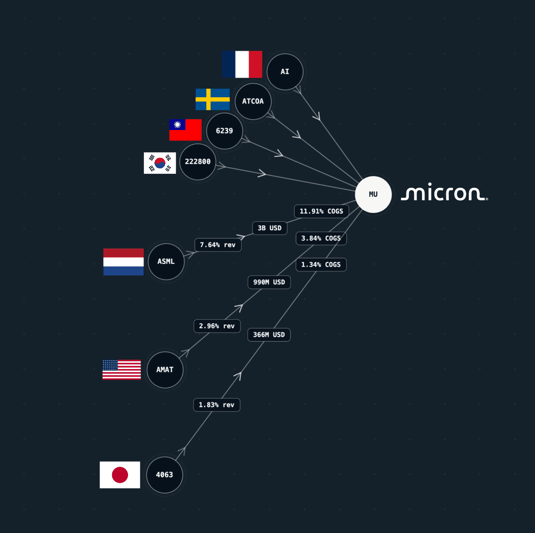Micron supplier map showing Air Liquide from France, Atlas Copco from Sweden, Powertech Technology from Taiwan, Simmtech from South Korea, ASML from the Netherlands, Applied Materials from the United States, and Shin-Etsu Chemical from Japan