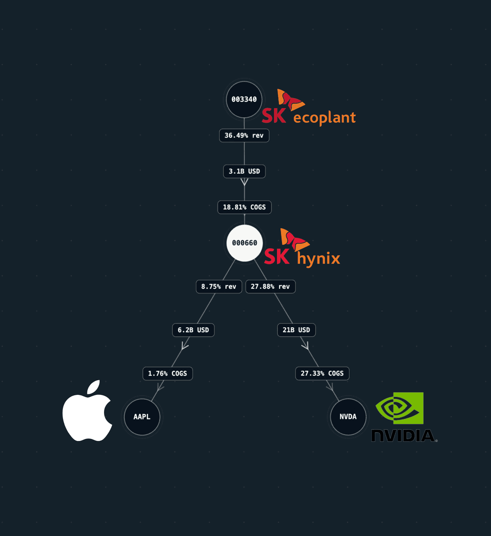 Altsets relationship view containing SK Hynix connections with Nvidia and Apple